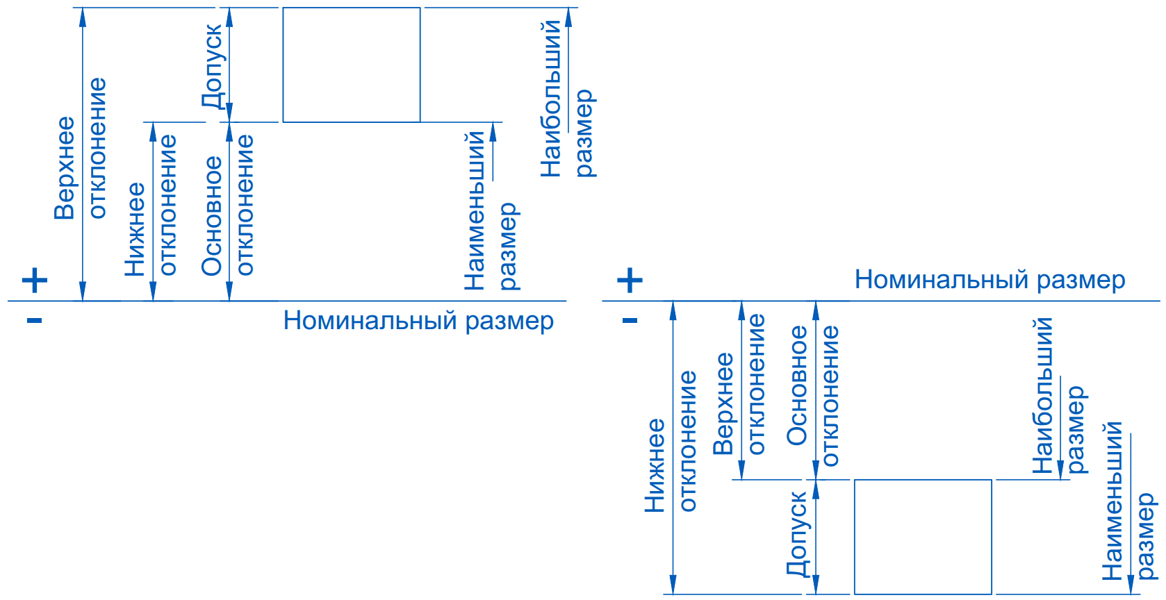 Basic deviation