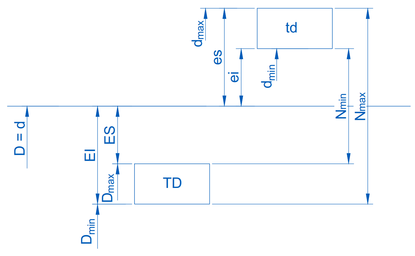 Interference fit