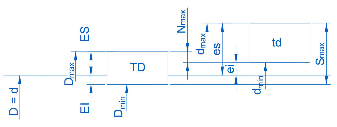 Interference fit
